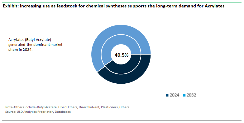 n-Butanol Market Share by Type